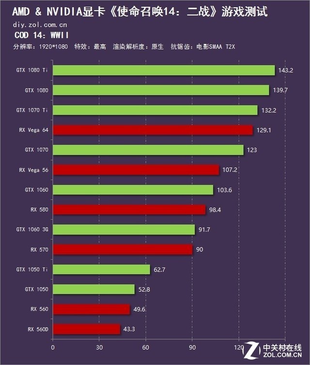 重回二战地狱 《使命召唤14》AN显卡横评 