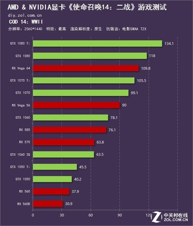 重回二战地狱 《使命召唤14》AN显卡横评 