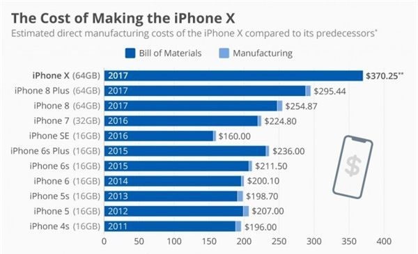 房价也没涨这么快 iPhone X制造成本为4s的两倍