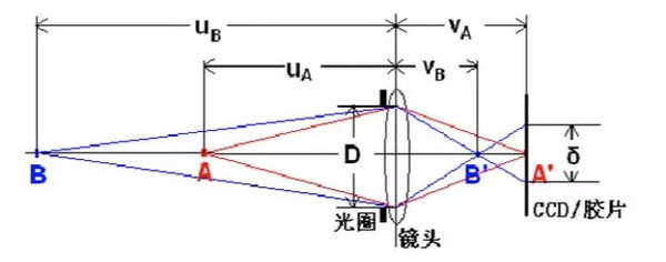 索尼相机镜头