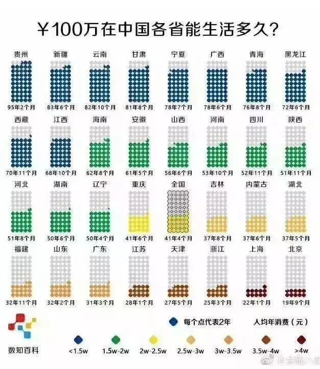 100万在中国各地能生活多久？看到最后又扎心了