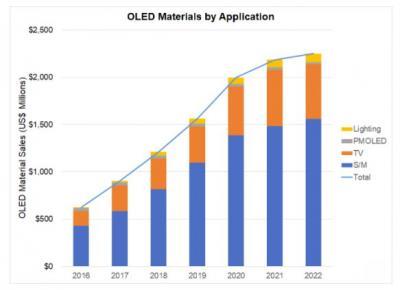 DSCC：OLED材料市场2022年将达22.5亿美元