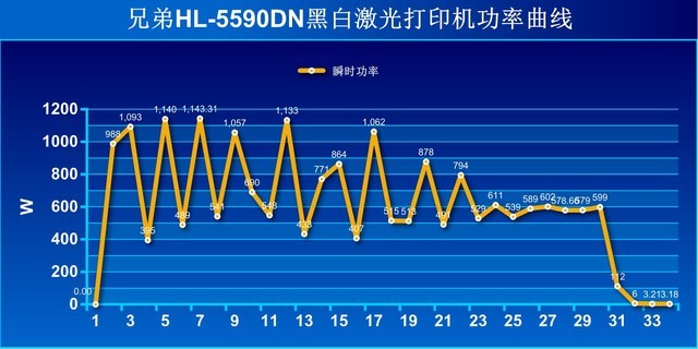 高速卓印 兄弟HL-5590DN黑白激打评测 