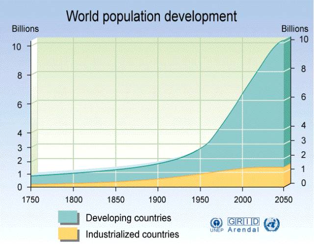 全球人口增长问题_全球人口增长问题Global Problems of.Population Growth -全球人口增(3)