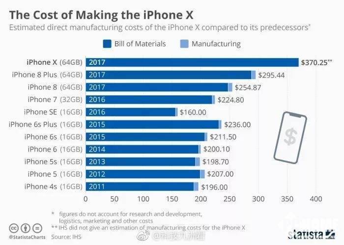太暴利 售价万元的iPhone X成本只有2000多！