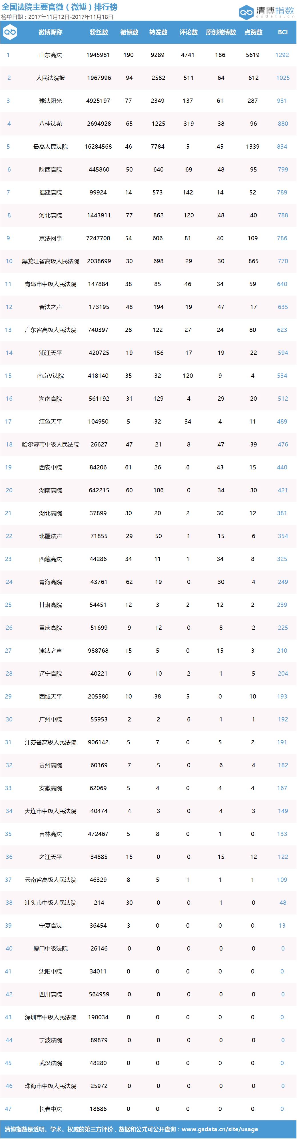 山东高法微博超活跃强势领先，最高法微信单篇阅读量4万霸榜