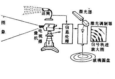 新闻客户端 激光唱片原理