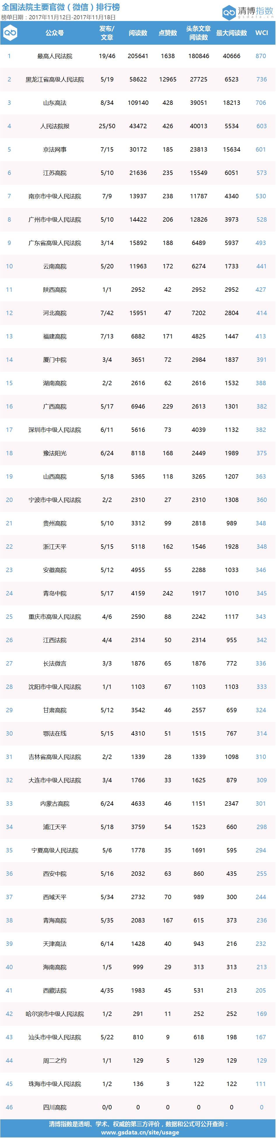 山东高法微博超活跃强势领先，最高法微信单篇阅读量4万霸榜