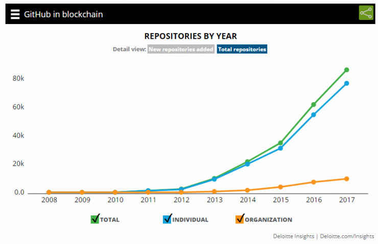 活跃项目不足一成，平均寿命才一年，GitHub区块链项目竟然这么惨?丨雷报第42期_凤凰科技