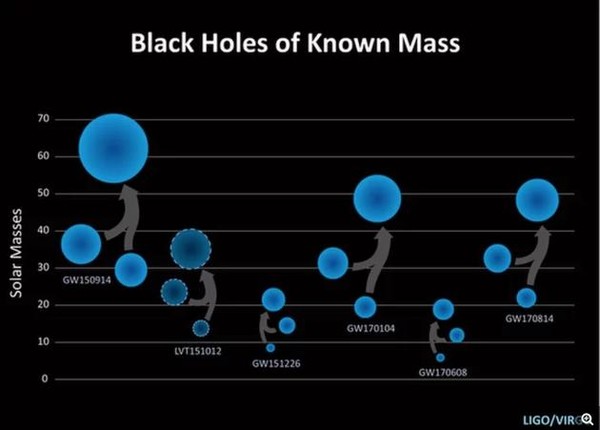 LIGO又双叒叕检测到引力波：发现迄今质量最小黑洞