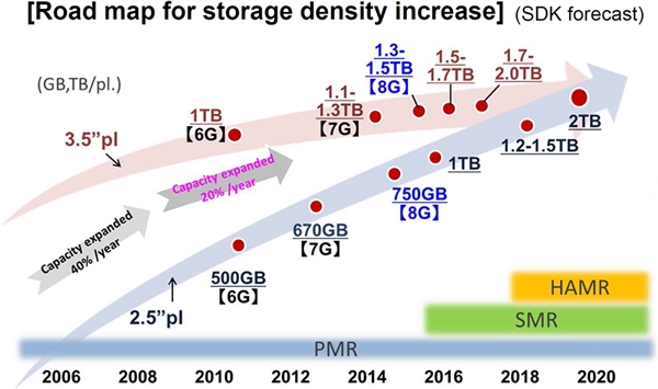 东芝首发第九代垂直记录存储：可实现14TB