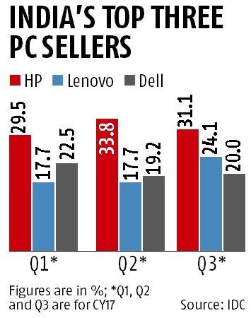 IDC：印度第三季度PC出货量环比增长72.3% 惠普第一