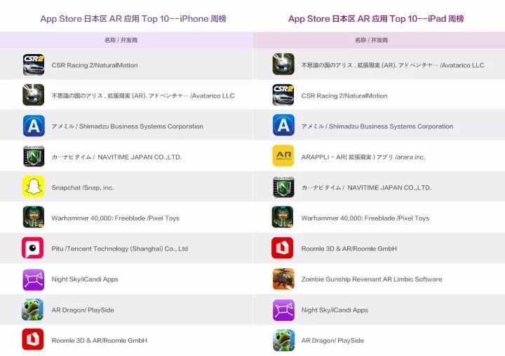 本周iOS AR应用排行榜:新游上线!排名大变更,