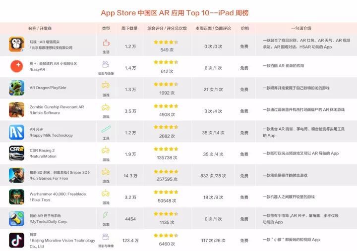 本周iOS AR应用排行榜:新游上线!排名大变更,