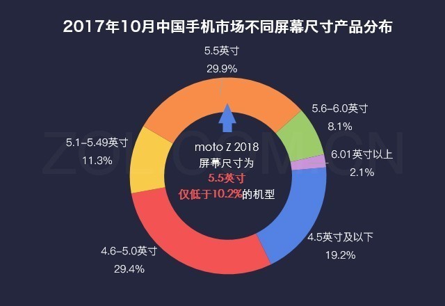 数说新机：是什么让moto Z 2018卖断货? 