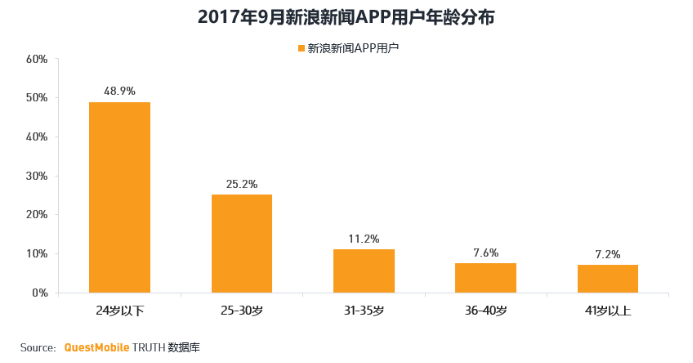 30岁以下年轻用户占比达741% 新浪新闻客户端成年轻用户首选资讯平台(图2)