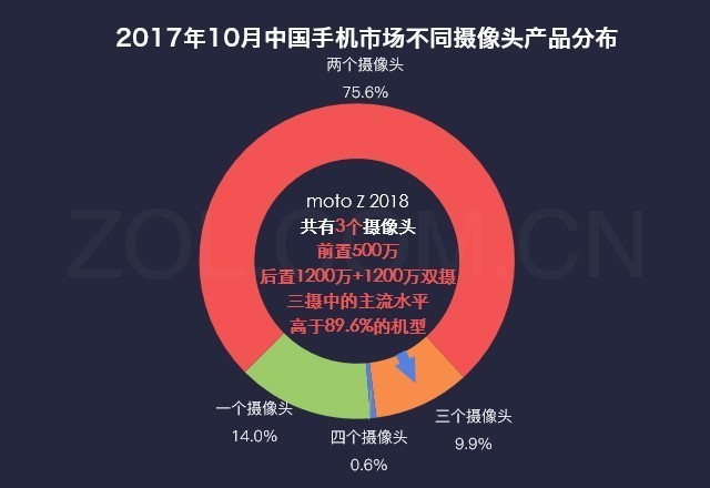 数说新机：是什么让moto Z 2018卖断货? 
