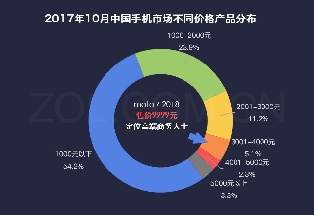 数说新机：是什么让moto Z 2018卖断货? 
