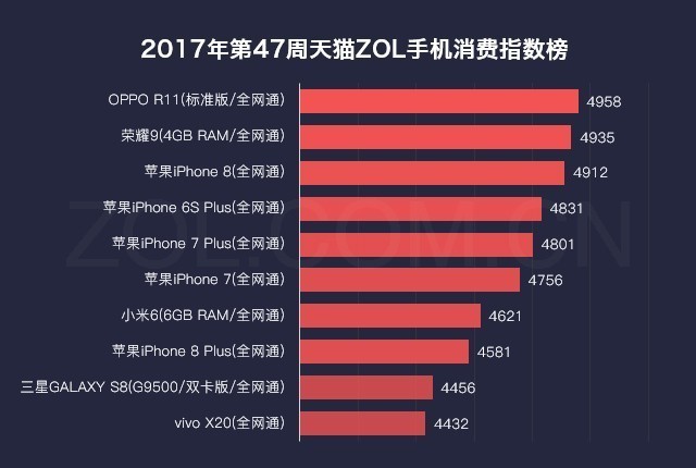 第47周天猫ZOL中国科技产品消费指数榜