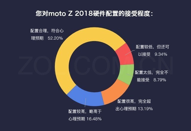 数说新机：是什么让moto Z 2018卖断货? 