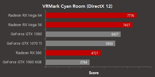 DX12 VR性能测试！Vega 56领先GTX 1070 Ti 24%