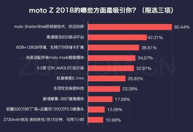 数说新机：是什么让moto Z 2018卖断货? 