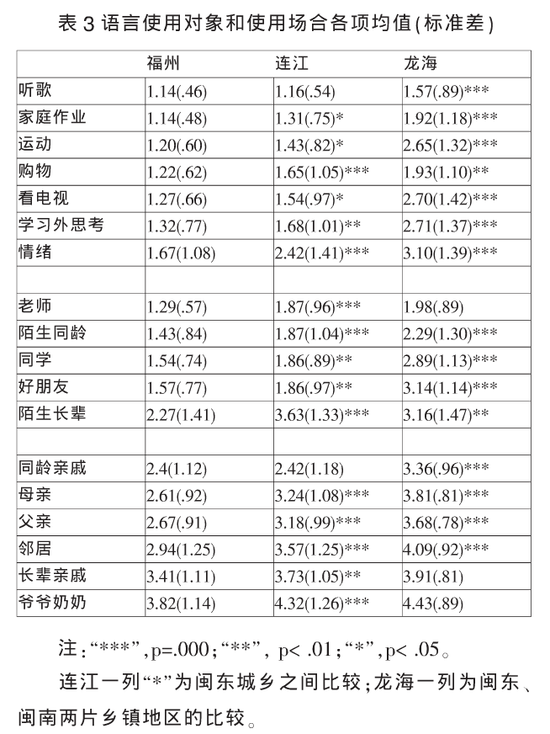 闽东和闽南方言片的语言使用对象和使用场合各项均值差。从1到5表示从只说普通话到只说方言的五个等级。/ 福建省教育厅方言与标准语语码转换机制研究基金