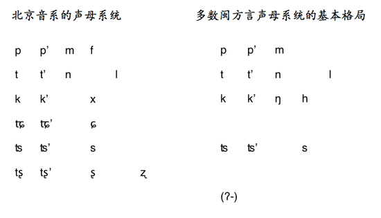 图为用国际音标标注的北京话的声母系统与多数闽方言的声母系统。后者根据李如龙先生《闽方言的语音结构特征》一文整理。