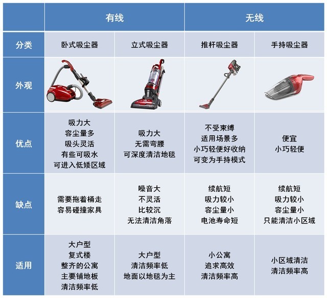 就算使了20年 其实你可能还真的不懂吸尘器