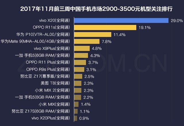 数说新机：vivo X20 vivo蓝火出新高度 