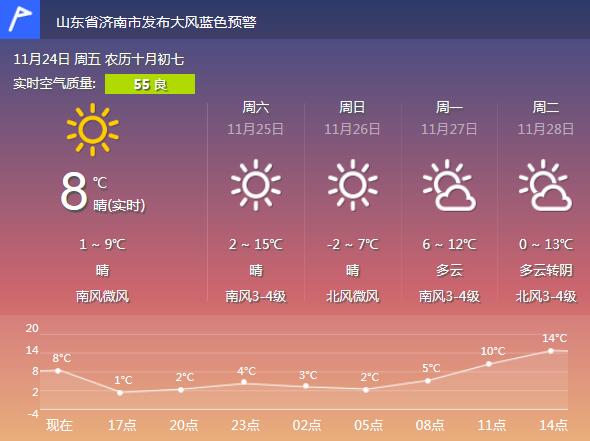 海丽气象吧丨济南大风蓝色预警:阵风7级南大风