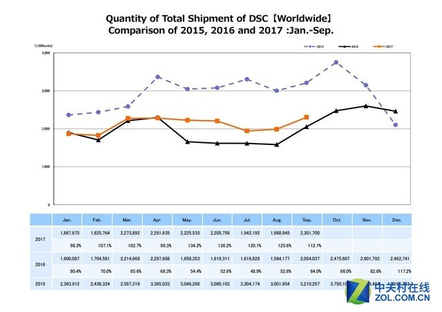 要专业还是要低价?相机发展来到了分岔路