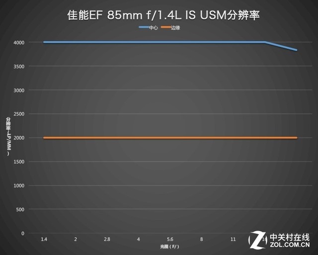 防抖大眼睛 佳能EF 85/1.4L IS USM评测 