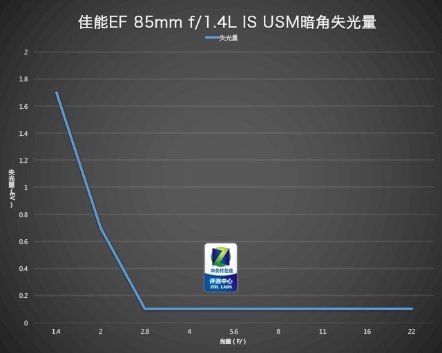 防抖大眼睛 佳能EF 85/1.4L IS USM评测 