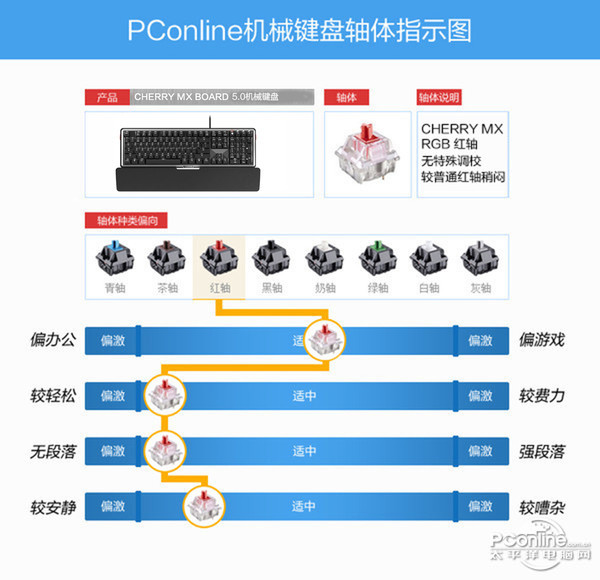 CHERRY MX BOARD 5.0机械键盘