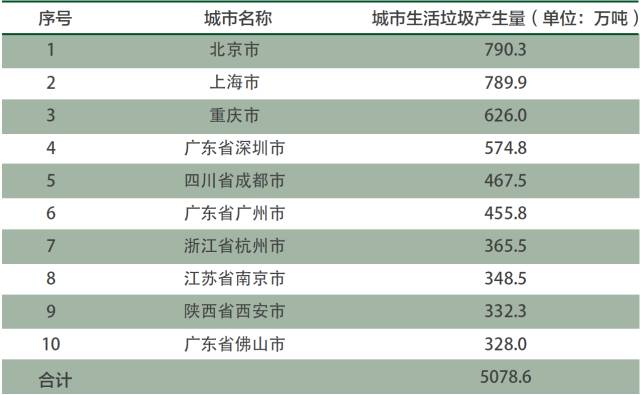 人口多垃圾量_成都39个街办试点大件垃圾 快递 收运 可电话预约上门(3)