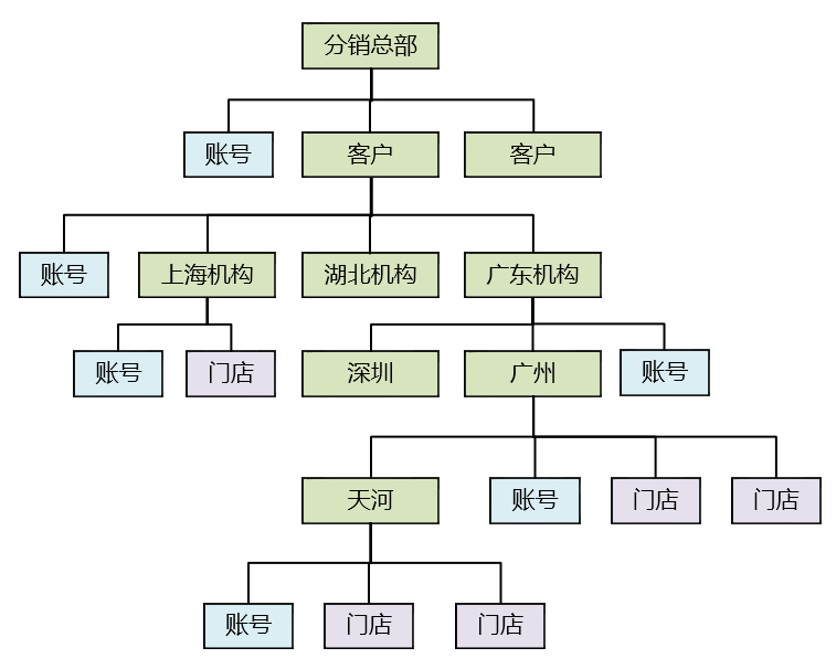 一、业务系统设计概述