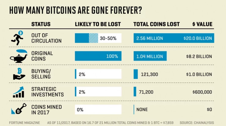 研究称近四百万比特币已经永久丢失，最高占比23%