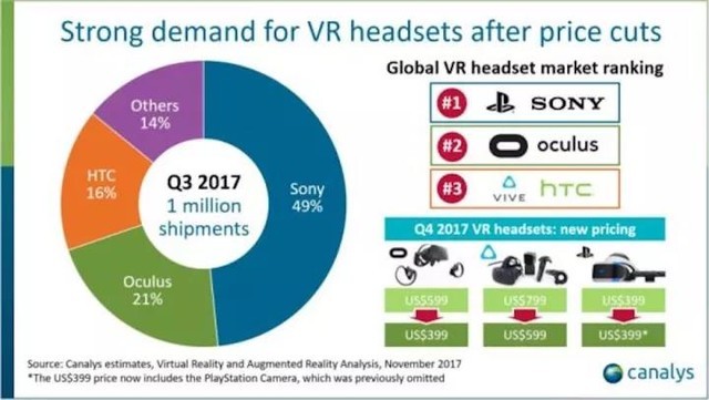 第三季度VR出货量破百万 索尼占据半壁江山