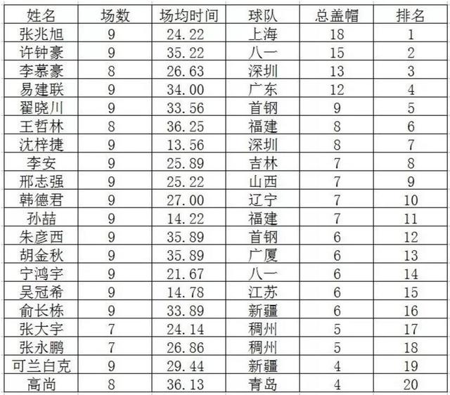 CBA9轮国内球员数据榜出炉 俞长栋堪称“全能战士”