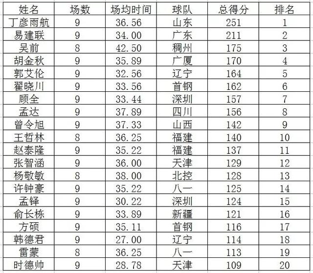 CBA9轮国内球员数据榜出炉 俞长栋堪称“全能战士”