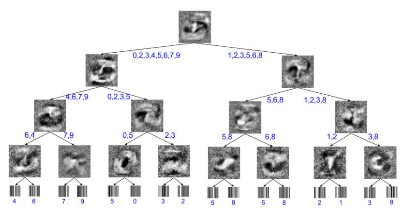 学界 | Hinton提出泛化更优的「软决策树」:可解