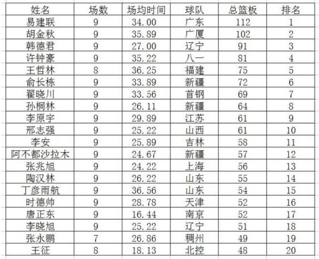 CBA9轮国内球员数据榜出炉 俞长栋堪称“全能战士”