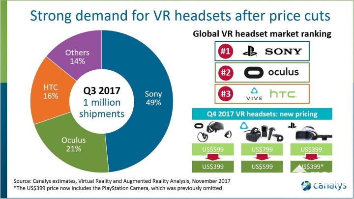 2017 Q3 VR头显销售量突破100万套