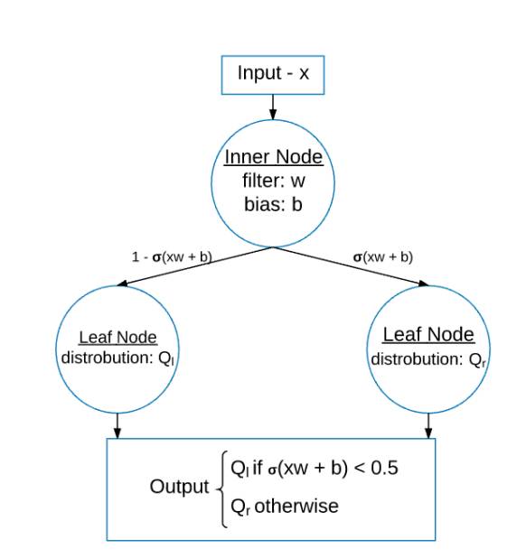 学界 | Hinton提出泛化更优的「软决策树」:可解