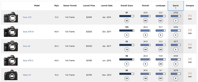 打平D850！索尼A7RIII传感器DxO得分100 