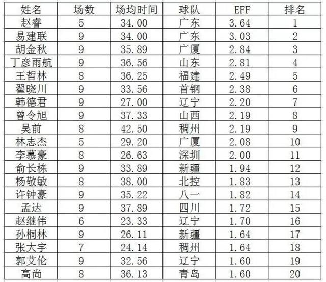 CBA9轮国内球员数据榜出炉 俞长栋堪称“全能战士”