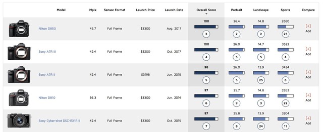 打平D850！索尼A7RIII传感器DxO得分100 