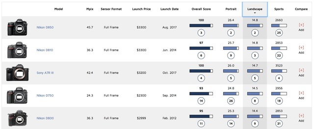 打平D850！索尼A7RIII传感器DxO得分100 