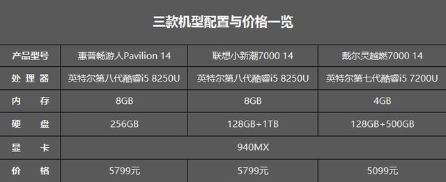 三款配置相似的金色系笔记本到底该选谁